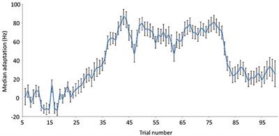 Online Adaptation to Altered Auditory Feedback Is Predicted by Auditory Acuity and Not by Domain-General Executive Control Resources